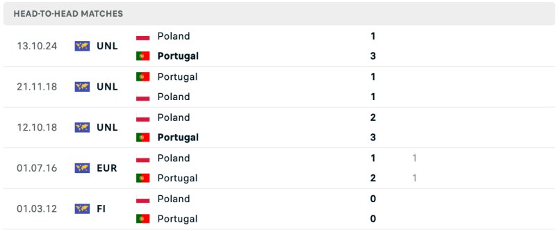 Lịch sử chạm trán Bồ Đào Nha vs Ba Lan