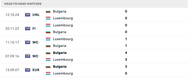 Lịch sử chạm trán Luxembourg vs Bulgaria