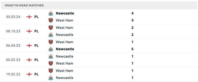 Lịch sử chạm trán Newcastle United vs West Ham United