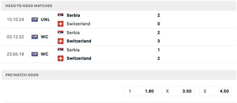 Lịch sử chạm trán Thụy Sĩ vs Serbia