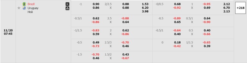 Phân tích kèo Brazil vs Uruguay chính xác