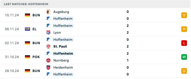 Phong độ Hoffenheim 5 trận đấu gần đây