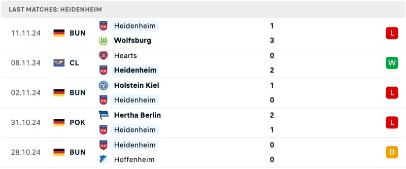 Thành tích Heidenheim 5 trận đấu gần đây